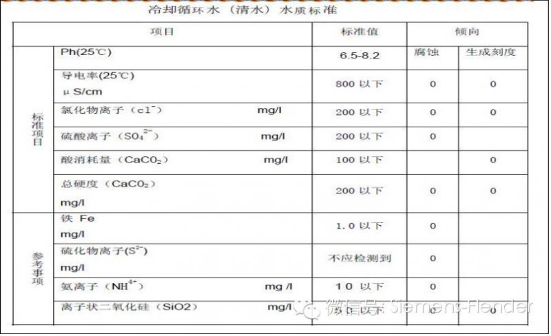  如何清洗圆柱齿轮减速机冷却盘管清洗配方及冷却水水质标准